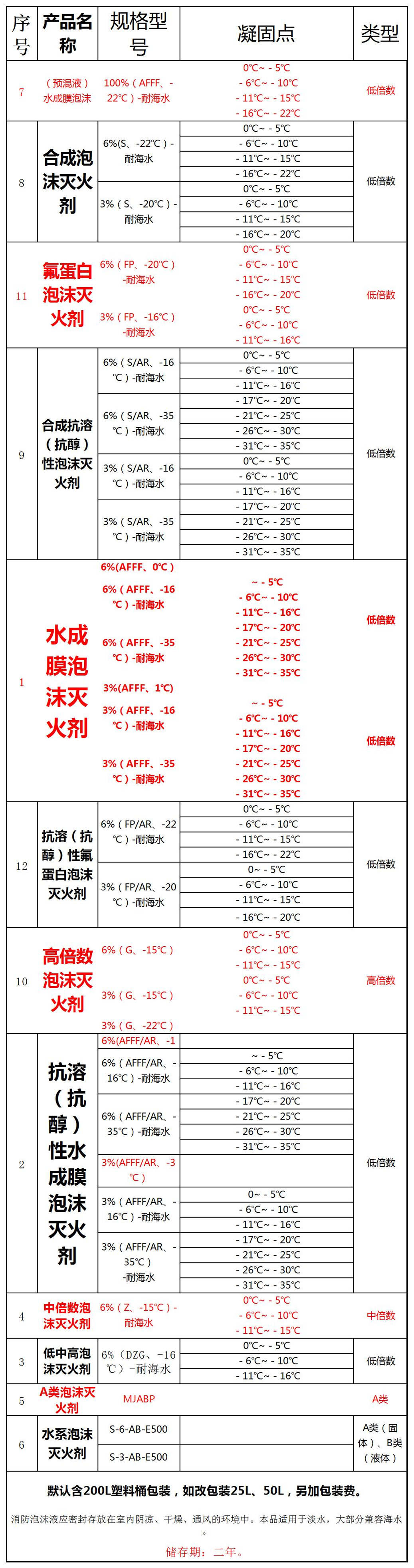 泡沫灭火剂型号清单以及产品简介2021.12_a1e93_副本.jpg